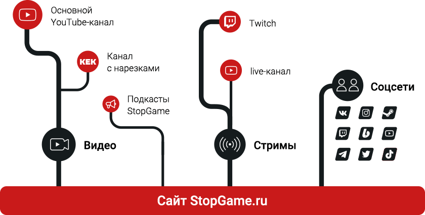 Сайт StopGame.ru. Видео: Основной YouTube-канал, Канал с нарезками. Стримы: Twitch, Live-канал на YouTube. Социальные сети.